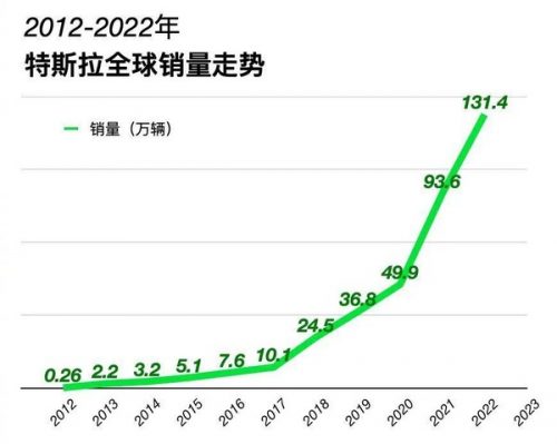 2012-2022年特斯拉汽车全球销量走势图