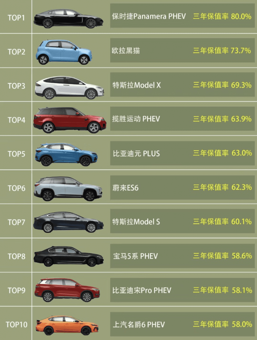 2022年10月新能源二手车三年保值率TOP10排名