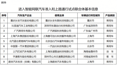 进入智能网联汽车准入和上路通行试点联合体基本信息